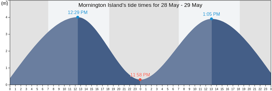 Mornington Island, Queensland, Australia tide chart