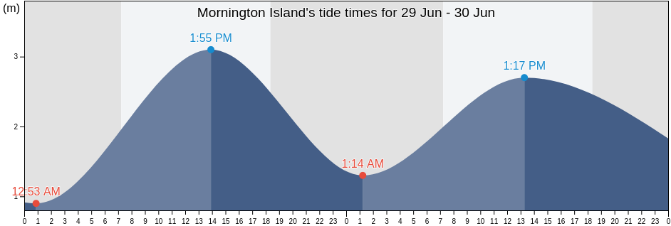 Mornington Island, Queensland, Australia tide chart