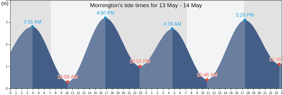 Mornington, Mornington Peninsula, Victoria, Australia tide chart