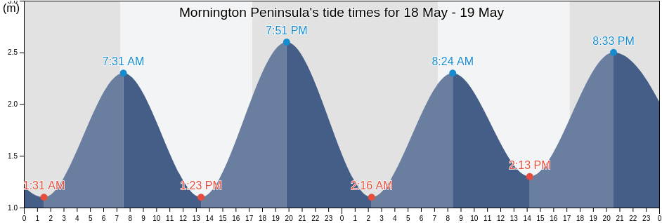 Mornington Peninsula, Victoria, Australia tide chart