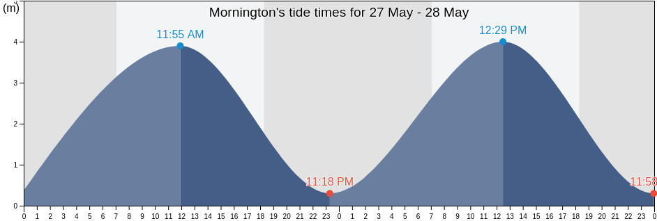 Mornington, Queensland, Australia tide chart
