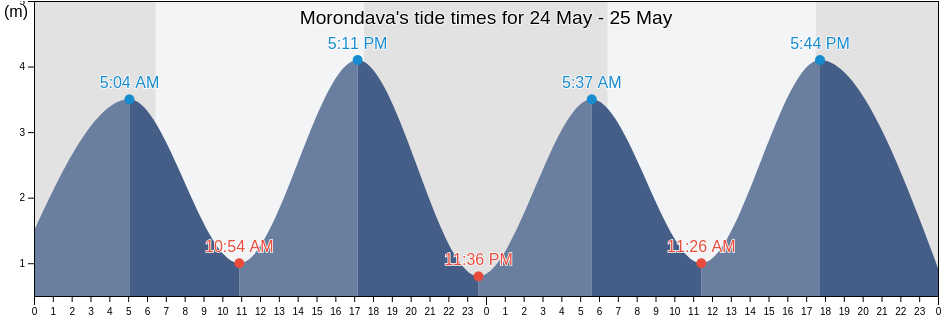 Morondava, Menabe, Madagascar tide chart