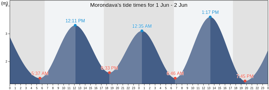 Morondava, Morondava District, Menabe, Madagascar tide chart