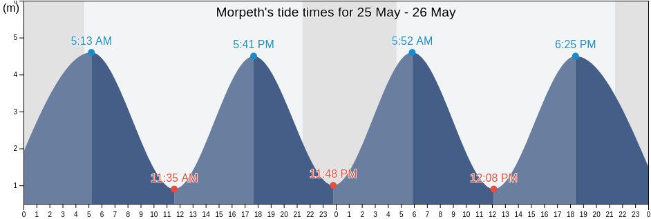 Morpeth, Northumberland, England, United Kingdom tide chart