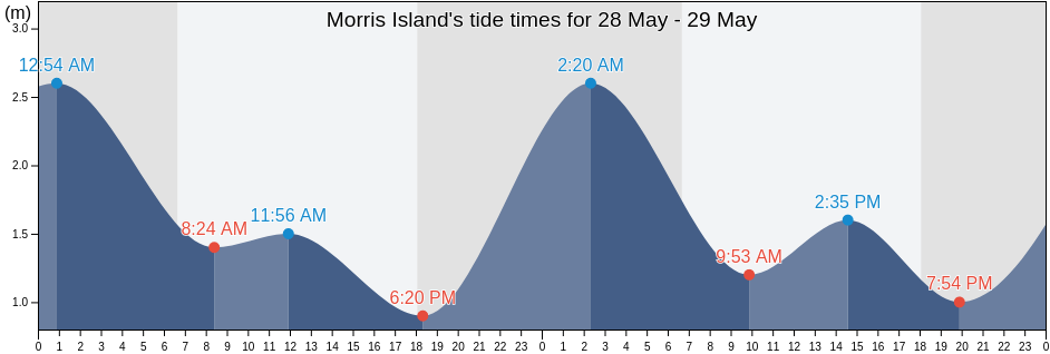 Morris Island, Lockhart River, Queensland, Australia tide chart