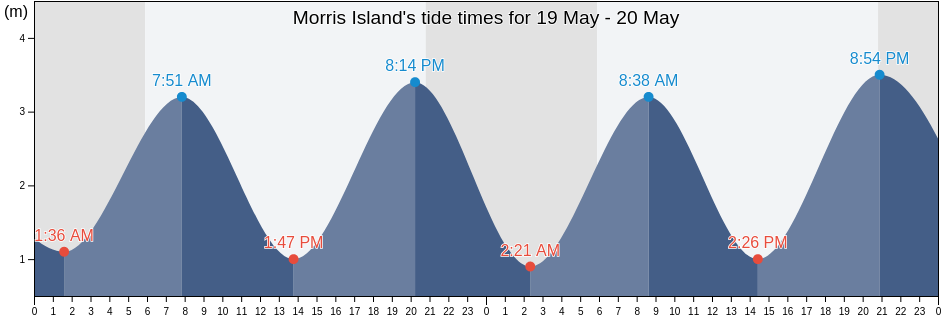 Morris Island, Nova Scotia, Canada tide chart