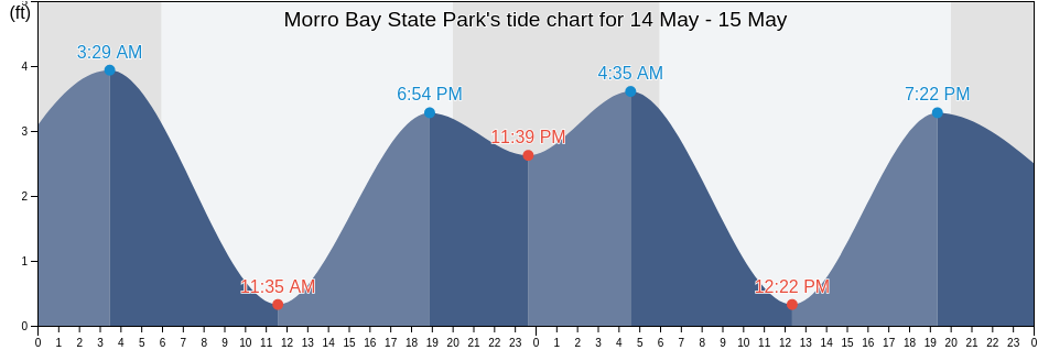 Morro Bay State Park, San Luis Obispo County, California, United States tide chart