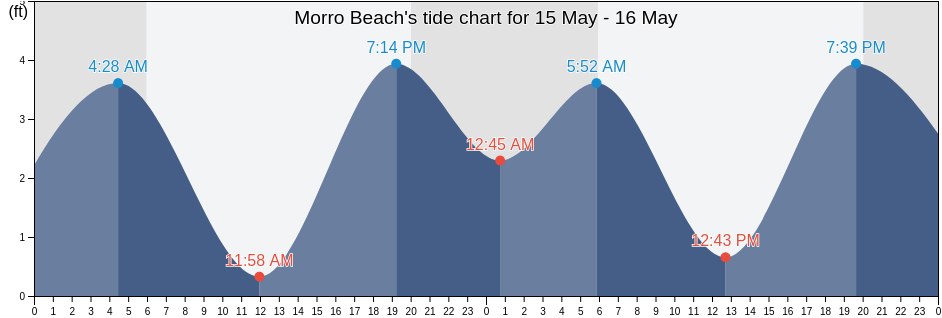 Morro Beach, San Luis Obispo County, California, United States tide chart