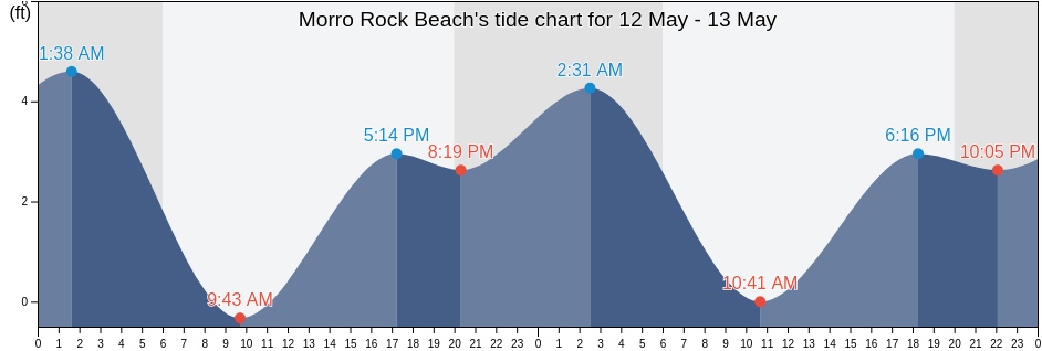 Morro Rock Beach, San Luis Obispo County, California, United States tide chart