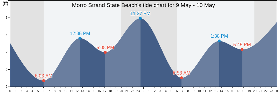 Morro Strand State Beach, San Luis Obispo County, California, United States tide chart