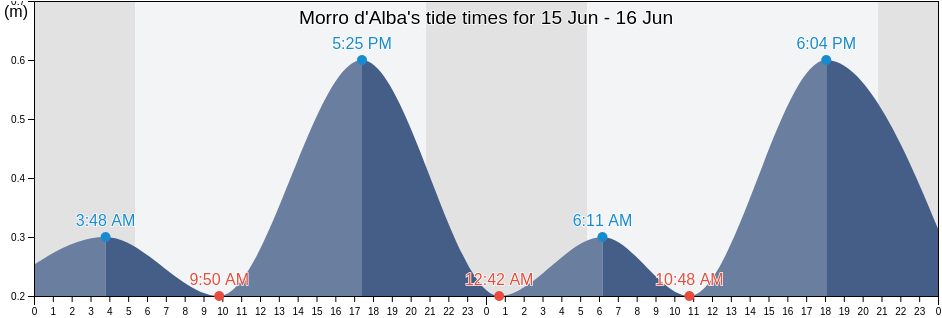 Morro d'Alba, Provincia di Ancona, The Marches, Italy tide chart