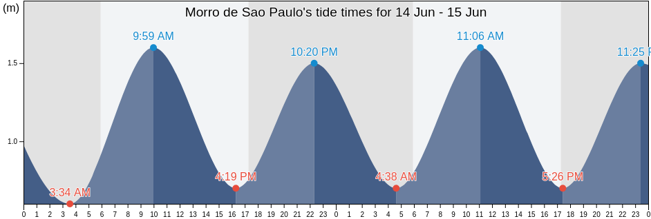 Morro de Sao Paulo, Valenca, Bahia, Brazil tide chart