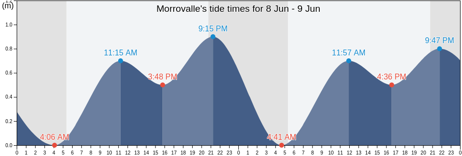 Morrovalle, Provincia di Macerata, The Marches, Italy tide chart