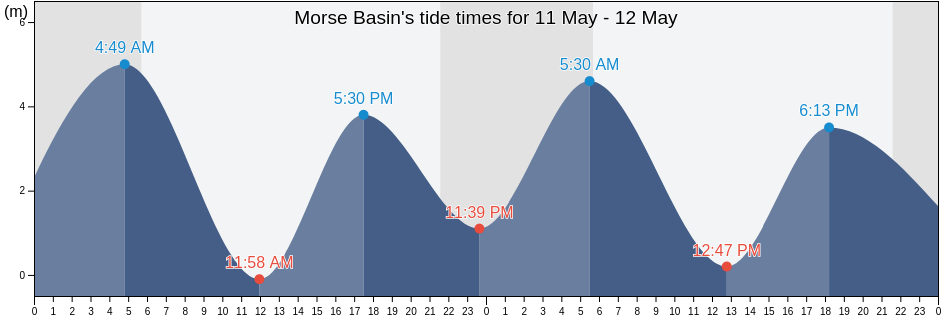 Morse Basin, British Columbia, Canada tide chart