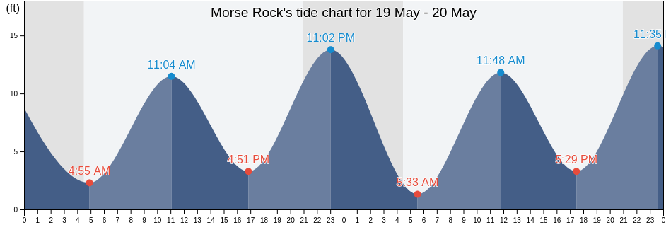 Morse Rock, Prince of Wales-Hyder Census Area, Alaska, United States tide chart
