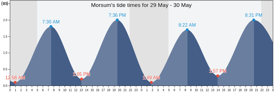 Morsum, Schleswig-Holstein, Germany tide chart
