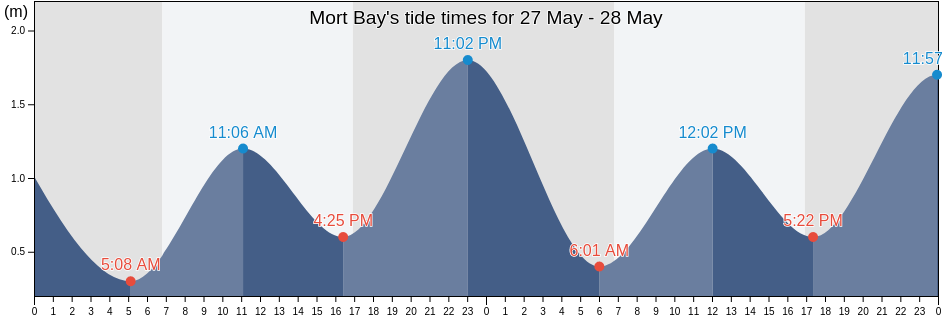 Mort Bay, New South Wales, Australia tide chart
