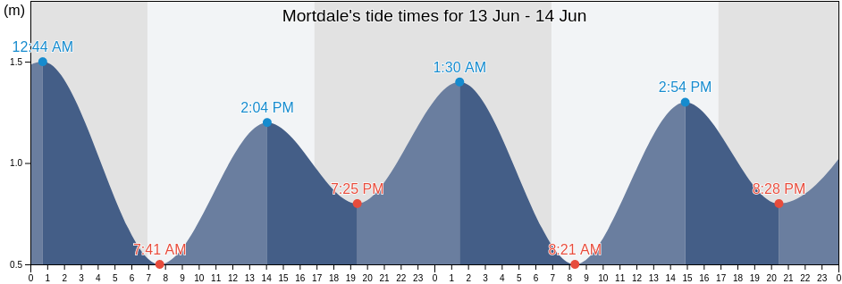 Mortdale, Georges River, New South Wales, Australia tide chart