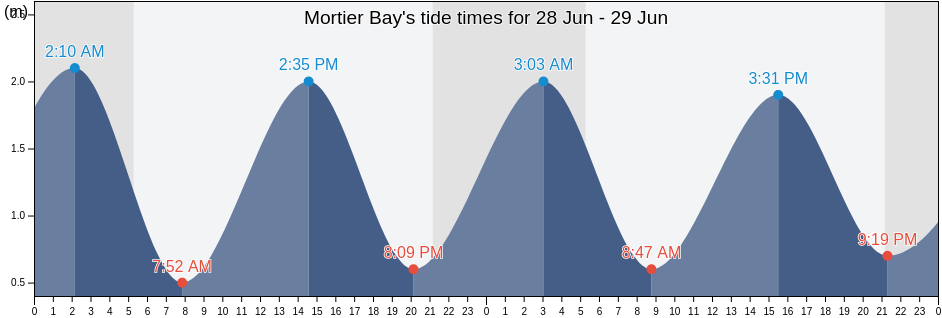 Mortier Bay, Victoria County, Nova Scotia, Canada tide chart