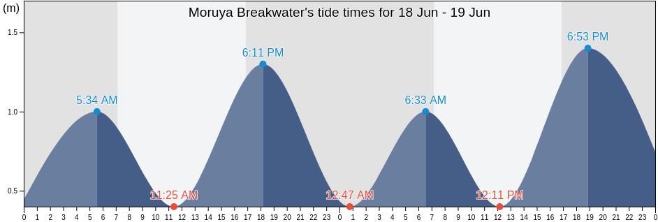 Moruya Breakwater, Eurobodalla, New South Wales, Australia tide chart