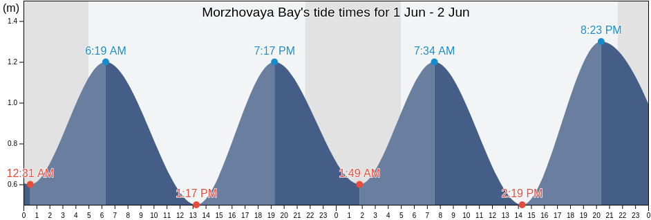 Morzhovaya Bay, Yelizovskiy Rayon, Kamchatka, Russia tide chart