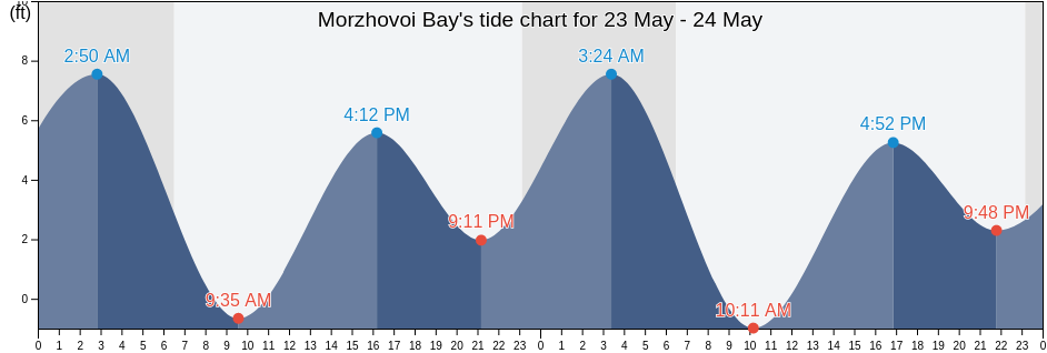 Morzhovoi Bay, Aleutians East Borough, Alaska, United States tide chart
