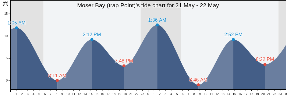 Moser Bay (trap Point), Kodiak Island Borough, Alaska, United States tide chart