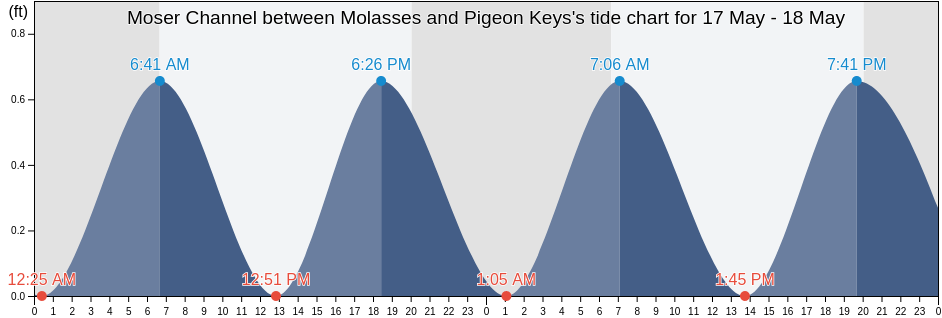 Moser Channel between Molasses and Pigeon Keys, Monroe County, Florida, United States tide chart