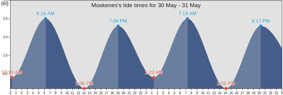 Moskenes, Nordland, Norway tide chart
