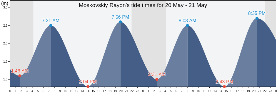 Moskovskiy Rayon, St.-Petersburg, Russia tide chart