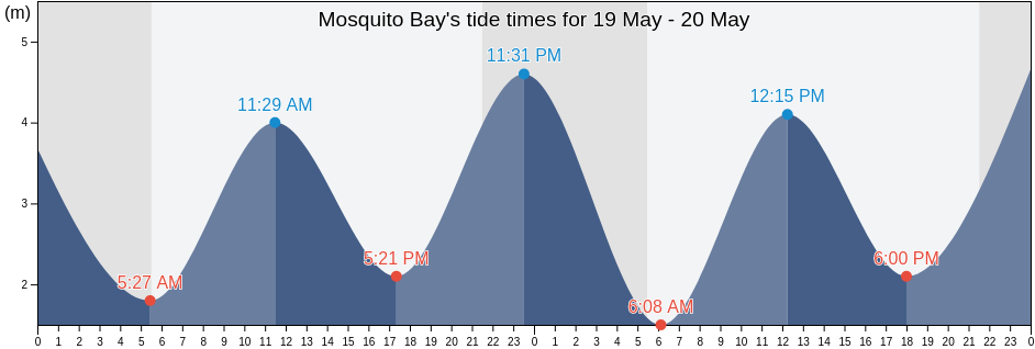 Mosquito Bay, British Columbia, Canada tide chart