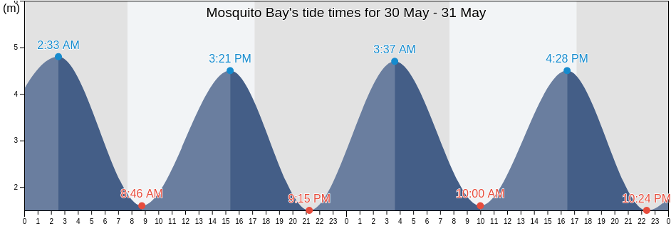 Mosquito Bay, Nelson, New Zealand tide chart