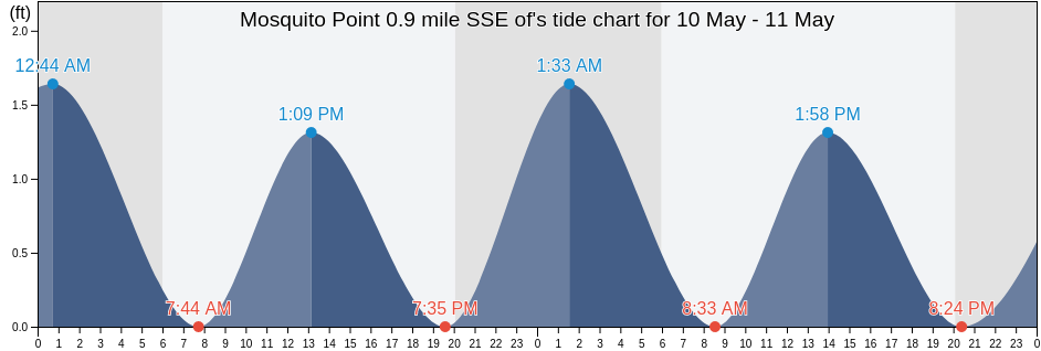Mosquito Point 0.9 mile SSE of, Middlesex County, Virginia, United States tide chart