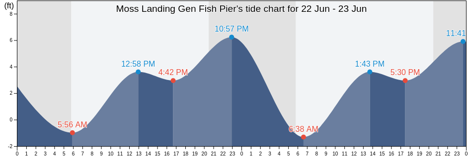 Moss Landing Gen Fish Pier's Tide Charts, Tides for