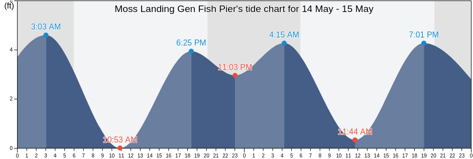 Moss Landing Gen Fish Pier, Santa Cruz County, California, United States tide chart