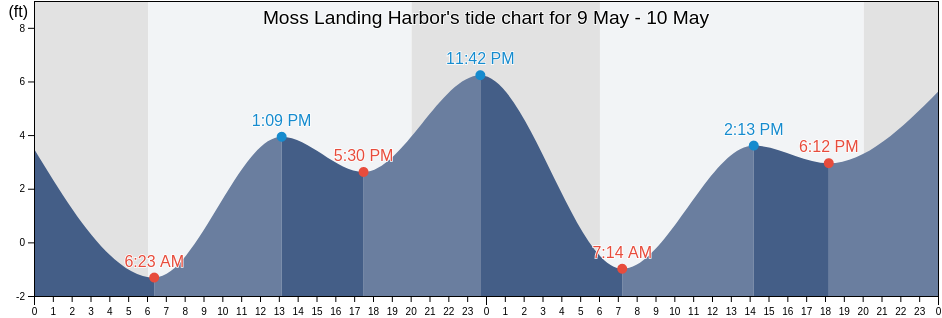 Moss Landing Harbor, Monterey County, California, United States tide chart