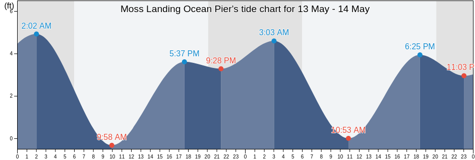Moss Landing Ocean Pier, Santa Cruz County, California, United States tide chart