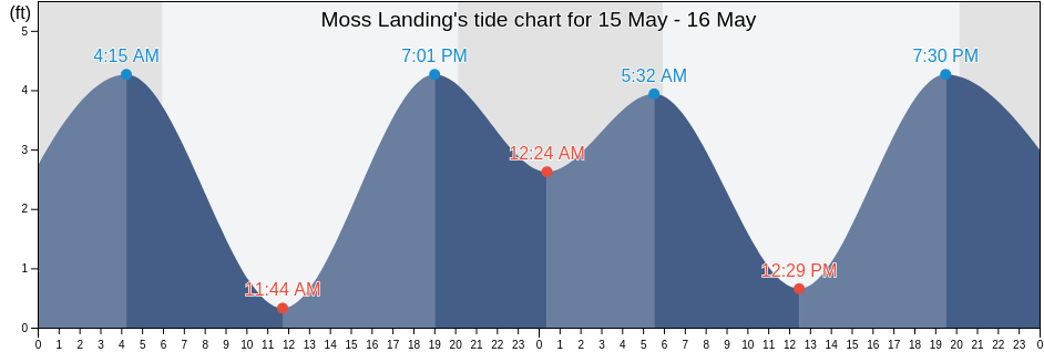 Moss Landing, Santa Cruz County, California, United States tide chart