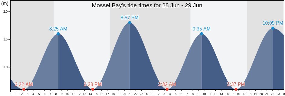 Mossel Bay, Eden District Municipality, Western Cape, South Africa tide chart