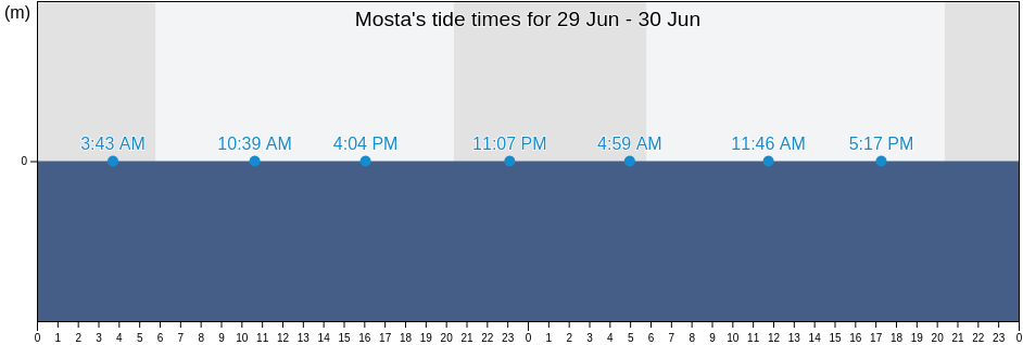 Mosta, Il-Mosta, Malta tide chart