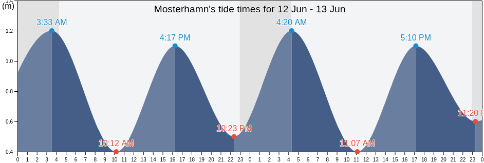 Mosterhamn, Bomlo, Vestland, Norway tide chart