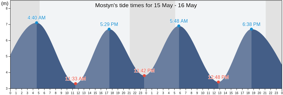 Mostyn, County of Flintshire, Wales, United Kingdom tide chart