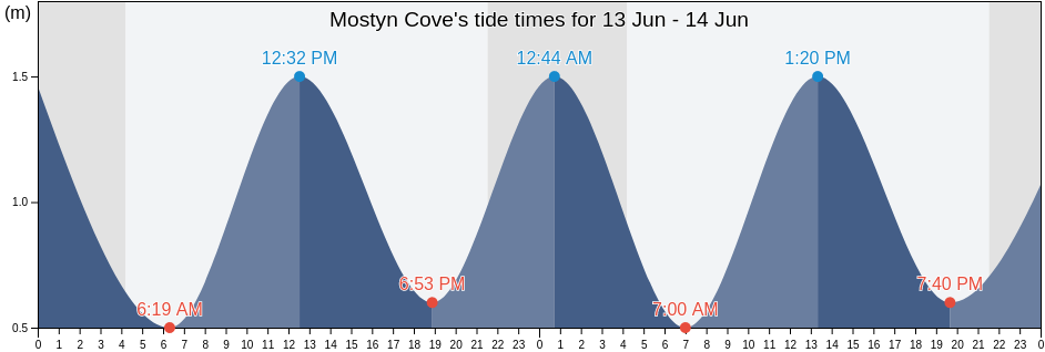 Mostyn Cove, Cote-Nord, Quebec, Canada tide chart