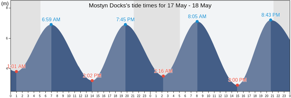 Mostyn Docks, Metropolitan Borough of Wirral, England, United Kingdom tide chart