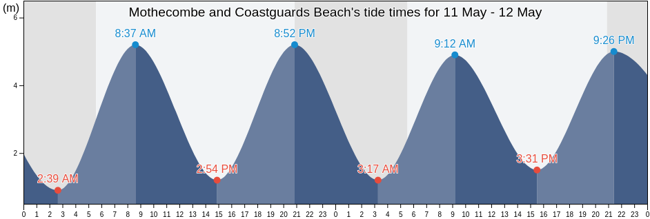 Mothecombe and Coastguards Beach, Plymouth, England, United Kingdom tide chart