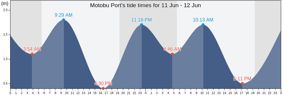 Motobu Port, Kunigami-gun, Okinawa, Japan tide chart