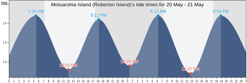 Motuarohia Island (Roberton Island), Auckland, New Zealand tide chart