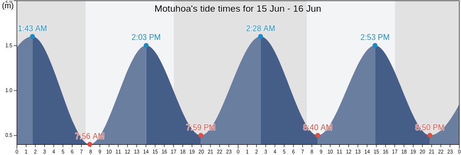 Motuhoa, New Zealand tide chart