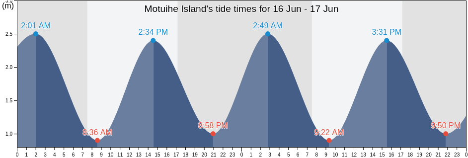 Motuihe Island, New Zealand tide chart