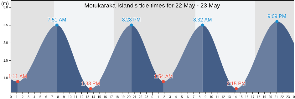 Motukaraka Island, Auckland, New Zealand tide chart